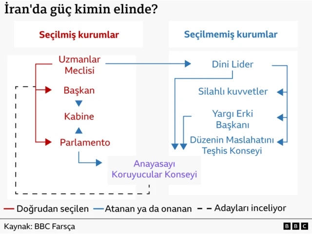 İran'ın karmaşık iktidar yapısını gösteren grafik. 